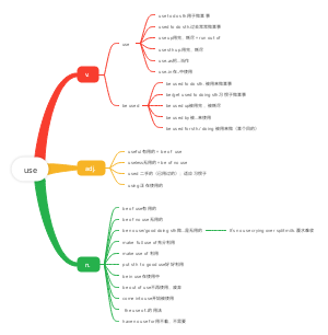 use 用法