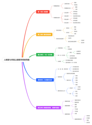 人教版七年级上册数学思维导图