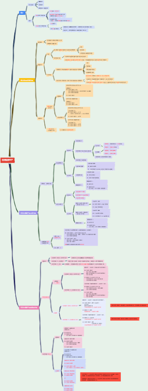 中级会计实务第六章投资性房地产思维导图