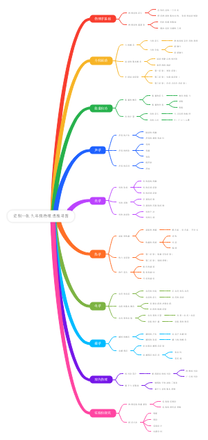 九年级物理思维导图