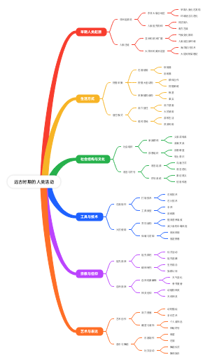 远古时期的人类活动