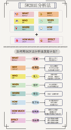 5W2H1E分析法