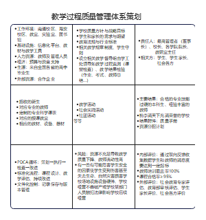教学过程质量管理体系策划