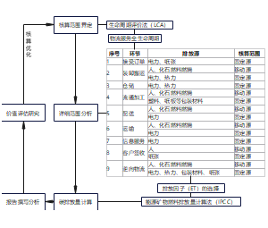 物流碳足迹排放核算模型