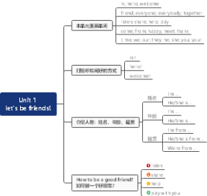Unit 1 Let's be friends!复习总结思维导图