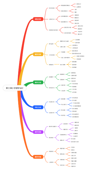 第三章小学数学设计