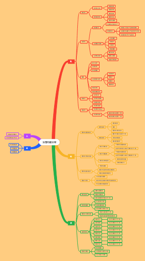 注塑问题分析思维导图