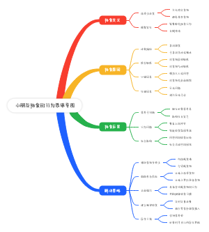 小朋友挑食的行为思维导图