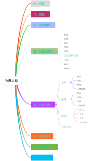 小说大纲