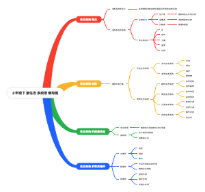 八年级下册生态系统思维导图