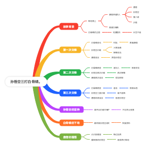 孙悟空三打白骨精