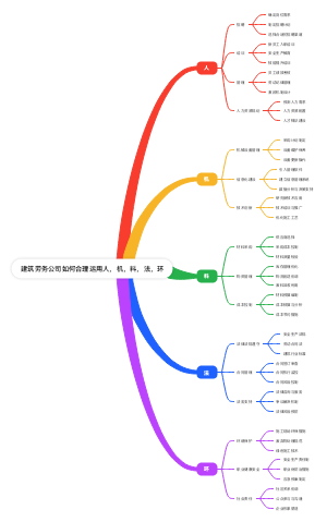 建筑劳务公司如何合理运用人，机，料，法，环