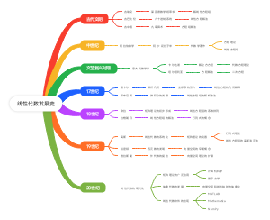 线性代数发展史