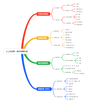 七上历史第一单元思维导图