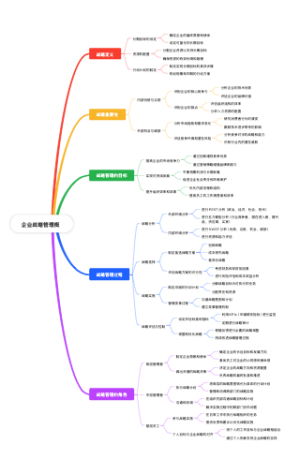  企业战略管理概论思维导图