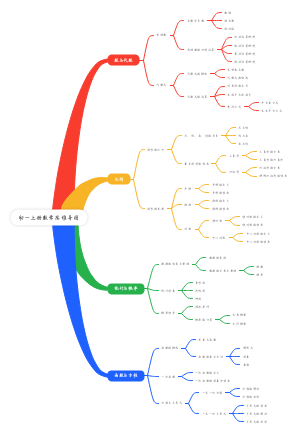初一上册数学思维导图