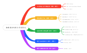 融捷股份有限公司发展史