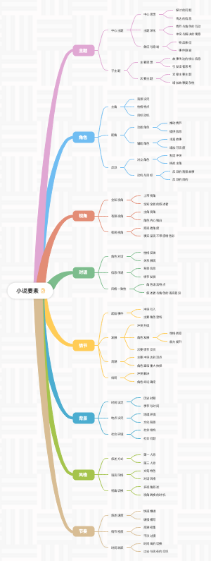小说要素