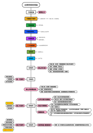 主要思想时间轴