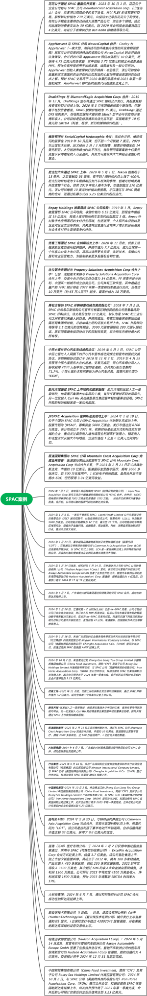SPAC案例