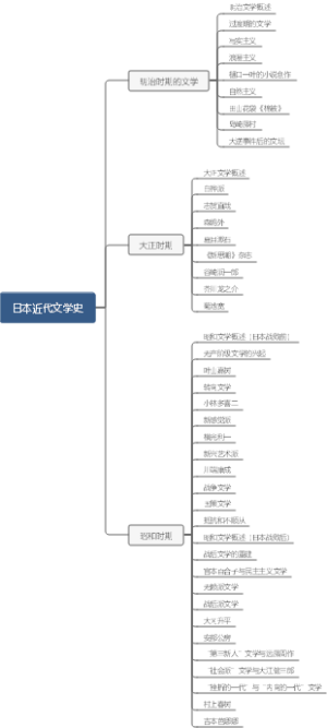 日本近代文学史