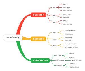生物圈中的微生物