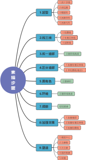素描步骤