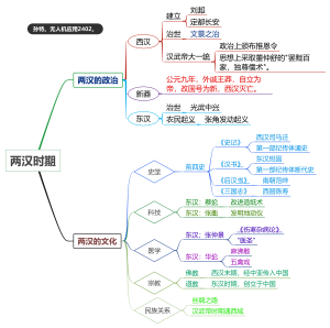 两汉时期