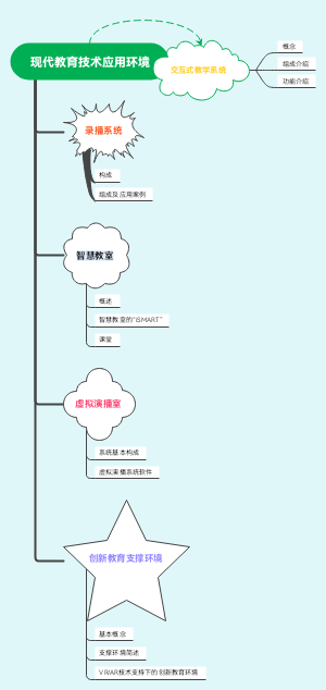 现代教育技术应用环境