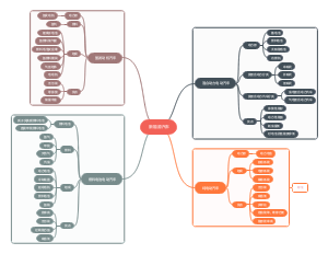 新能源汽车思维导图模板