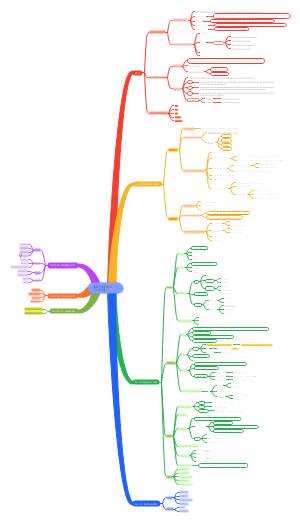 中医学概论(新世纪第二版)上篇从绪论到第六章内容思维导图