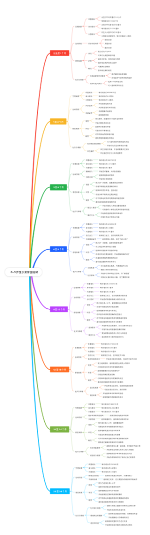  03岁生长发育里程碑