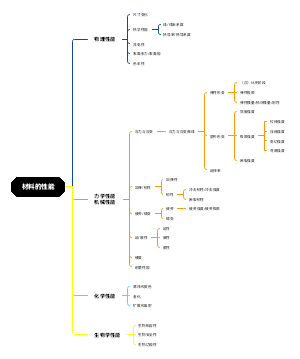 材料的性能