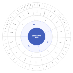 五年级第三单元思维导图
