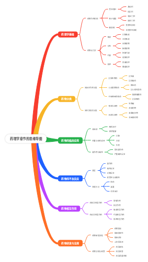 药理学章节的思维导图