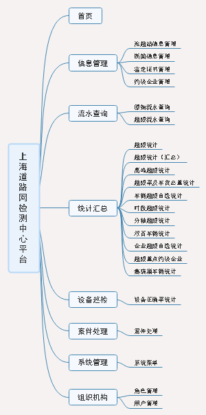 上海市道路治超菜单结构