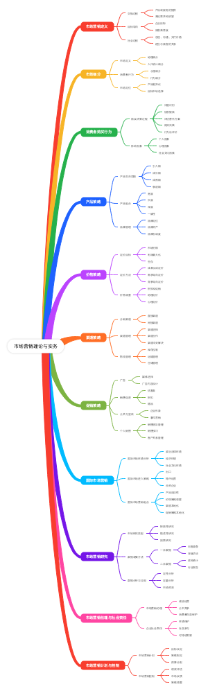 市场营销理论与实务