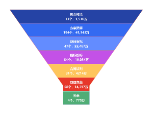 三大战役漏斗图