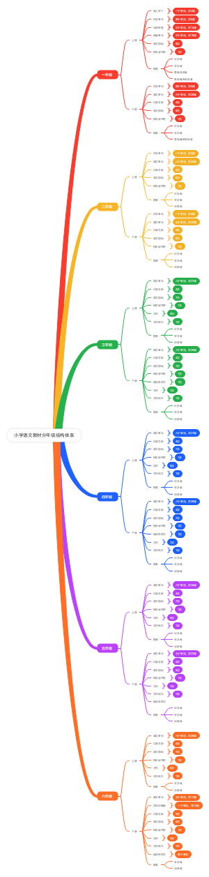 小学语文教材分年级结构体系