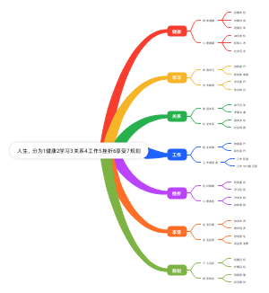 人生分为1健康2学习3关系4工作5挫折6享受7规划