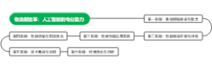 物流新变革：人工智能的专业助力