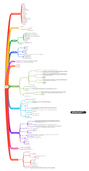 水质监测思维导图