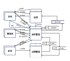 数据流图顶层图