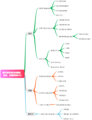 都市更新成功的关键：信任、意愿与执行力