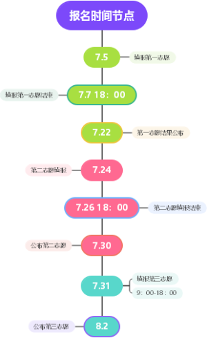 2025-山东高考-报名时间节点