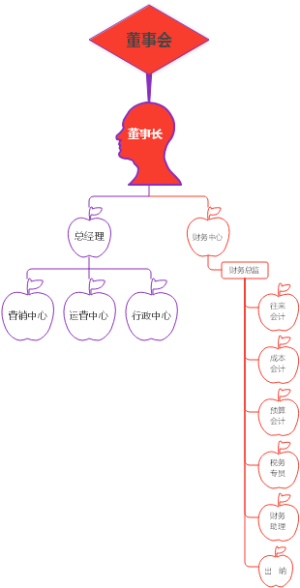 公司组织架构图