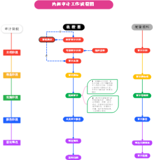内部审计工作流程图