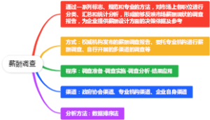 薪酬调查