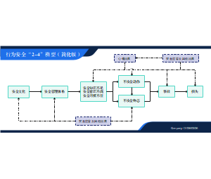 现代事故致因链（行为安全“2-4”模型）简化形式