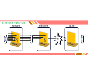 安全风险系统防控“三道防线”示意图